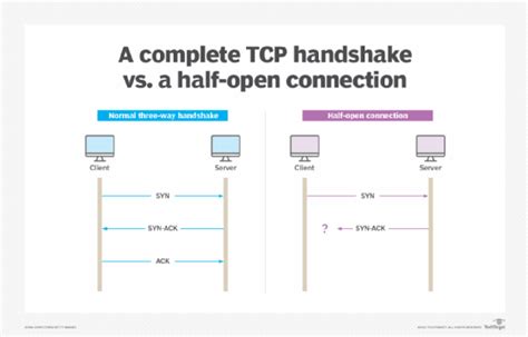 Flooding Definition In Computer Networking