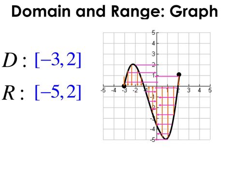 floor function domain and range