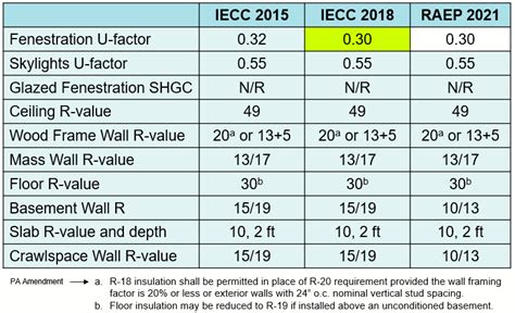 Floor Insulation Code Requirements