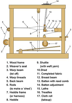 Floor Loom Diagram