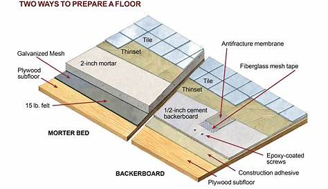 How To Install Underfloor Heating (Under Tile Heating) Walls and Floors