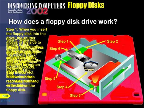 Floppy Disk Working Principle