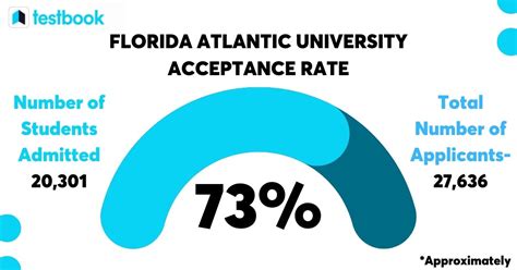 Florida Atlantic Acceptance Rate