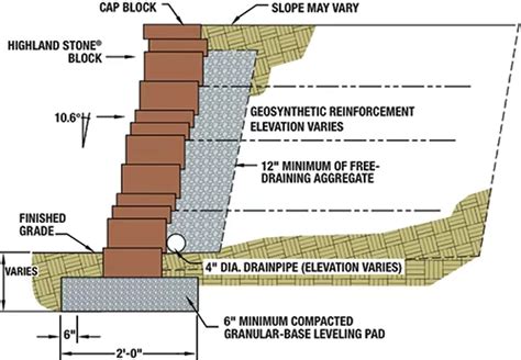 Florida Building Code Retaining Wall
