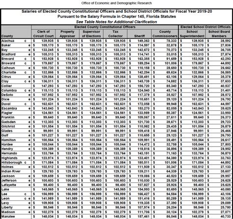 florida county salaries