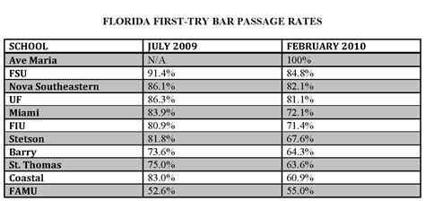 florida law schools bar pass rate