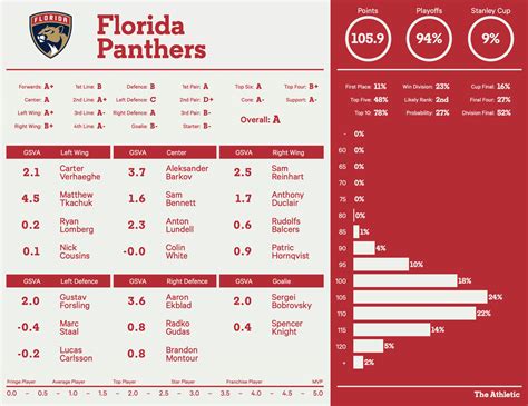 florida panthers player stats 2021