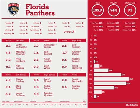florida panthers roster stats 2022