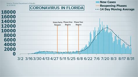 florida response to covid 19