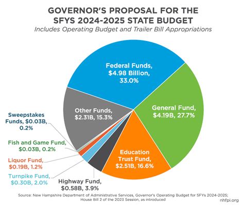 florida state budget 2024-25