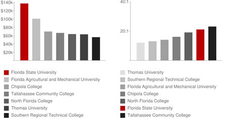 florida state salaries