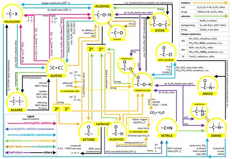 Flow Chart Design Chemistry