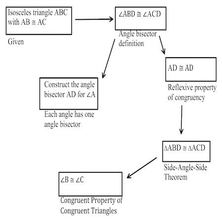 Flow Chart Example Geometry