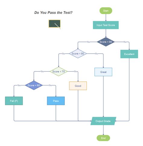 flow chart examples for students