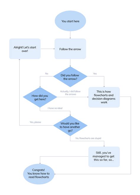 flow chart examples with explanation