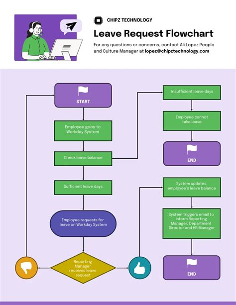Flow Chart Leave Application Process Flow