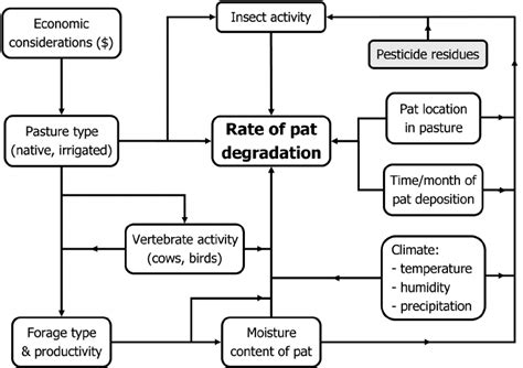 flow control module abiotic factor