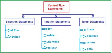 flow control statements in c programming language