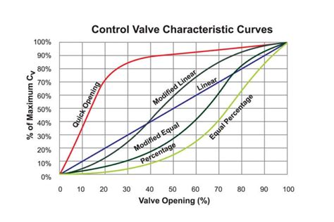 Flow Control Valve Pump Curve