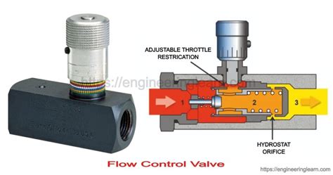 Flow Control Valve Working Mechanism