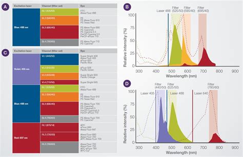 flow cytometry color chart
