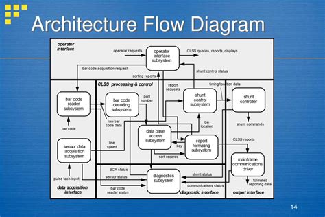 Flow Diagram Architecture