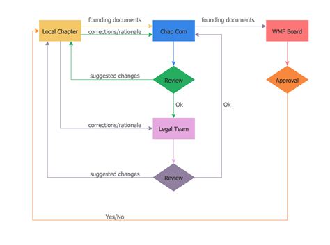 Flow Diagram Example