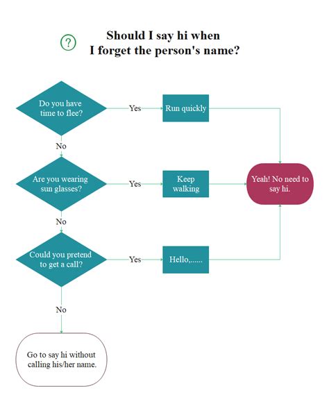 flow diagram examples for students