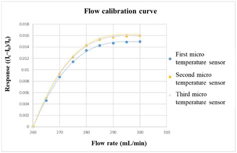 Flow Injection Analysis Calibration Curve