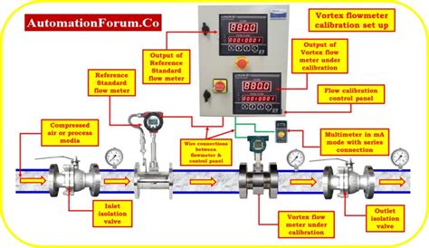 Flow Meter Calibration Sop