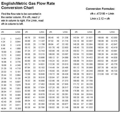 Flow Meter Gas Conversion Chart