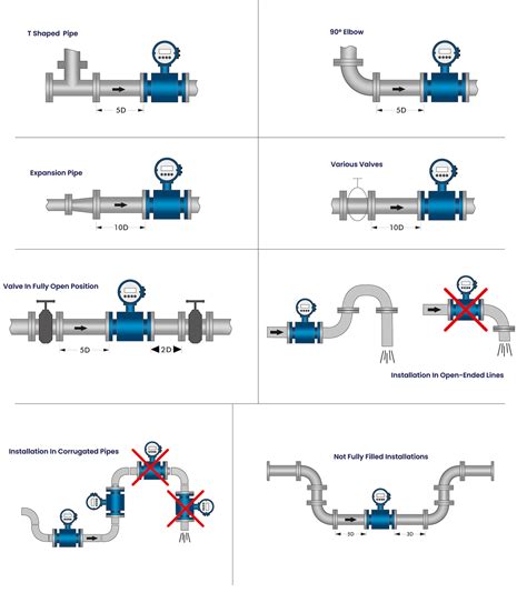 Flow Meter Installation Guidelines