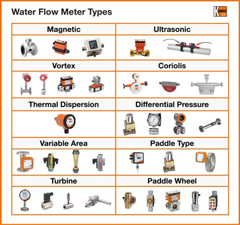 Flow Meter Types And Accuracy