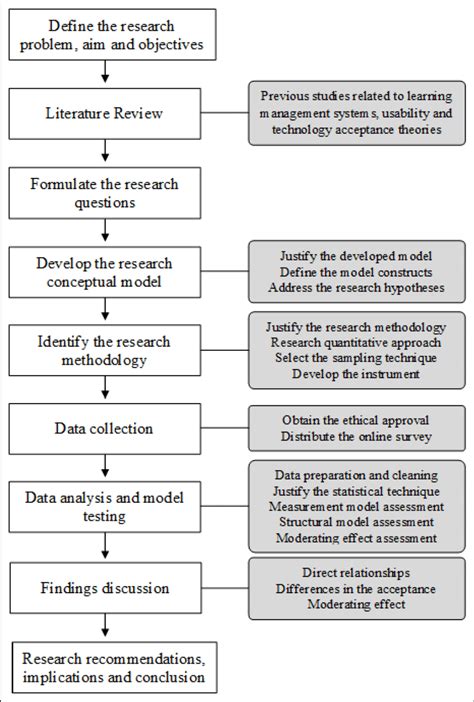flow of the study in research example