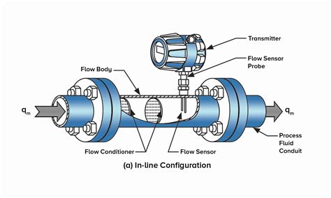 Flow Rate Sensor Working Principle