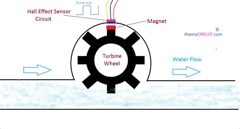 Flow Sensor How It Works
