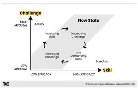 Flow State Meaning