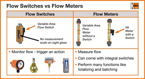 Flow Switch And Flow Meter