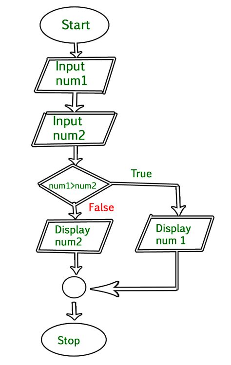 flowchart and algorithm are used for