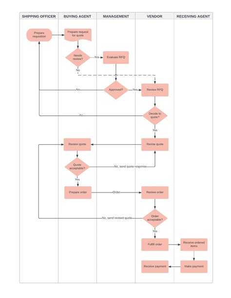 flowchart examples for business