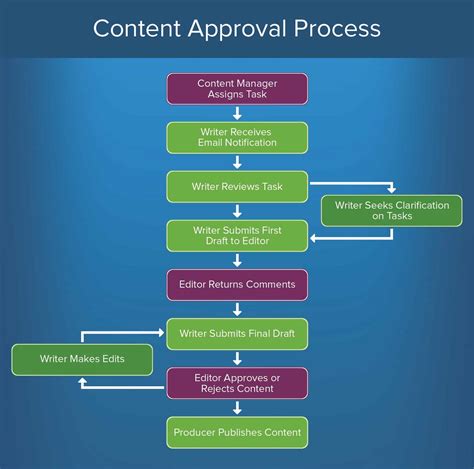 flowchart for approval process