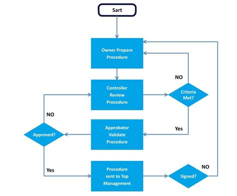 flowchart free template