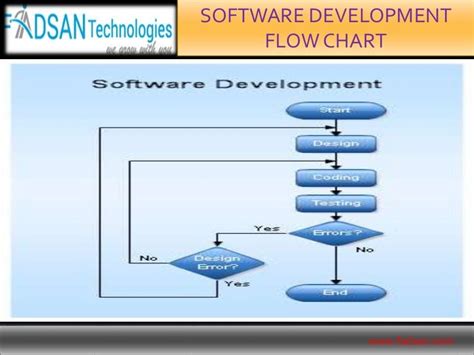 flowchart in software development