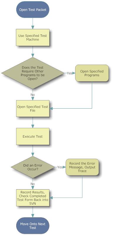 flowchart in software testing