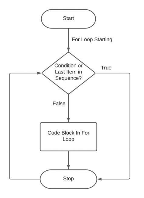 flowchart of a for loop
