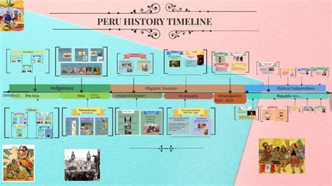 flowchart peru historical timeline