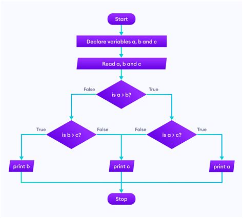 flowchart programming examples