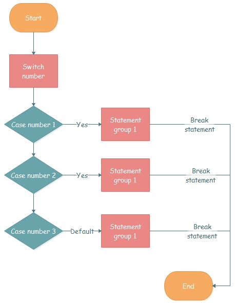 flowchart switch statement