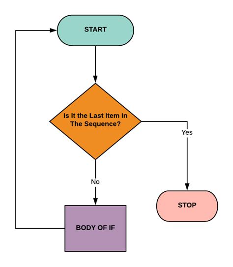 flowchart with loop example
