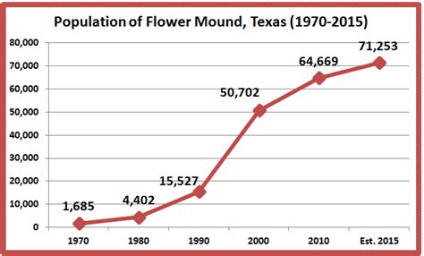 flower mound 75038 texas population